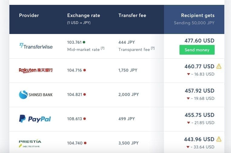 TransferWise Transfer Money from Japan, Comparison, Rakuten, Shinsei, PayPal, Prestia, Nihon Hustle
